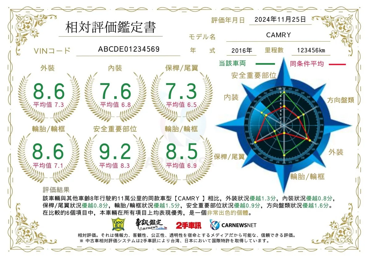 車訊相対評価書